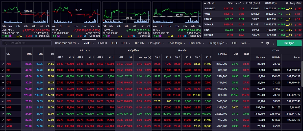 VN-Index tiếp tục tích lũy trong biên độ 1.255-1.285 điểm